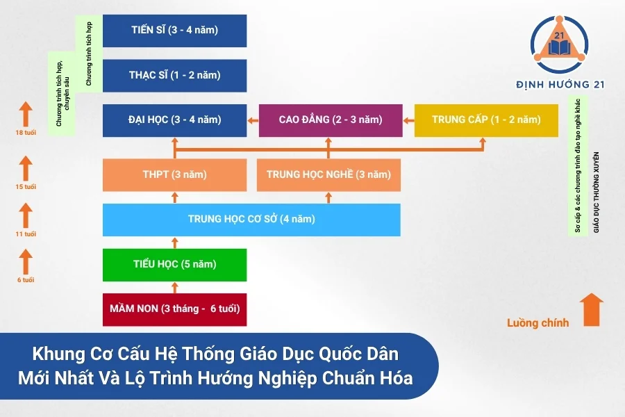 Khung Cơ Cấu Hệ Thống Giáo Dục Quốc Dân Mới Nhất Và Lộ Trình Hướng Nghiệp Chuẩn Hóa