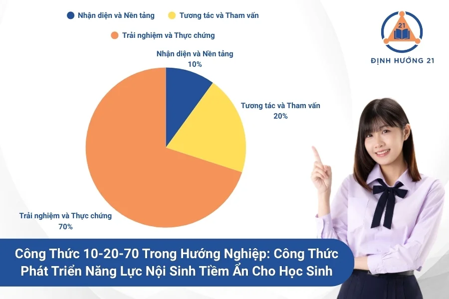 Công Thức 10-20-70 Trong Hướng Nghiệp: Công Thức Phát Triển Năng Lực Nội Sinh Tiềm Ẩn Cho Học Sinh