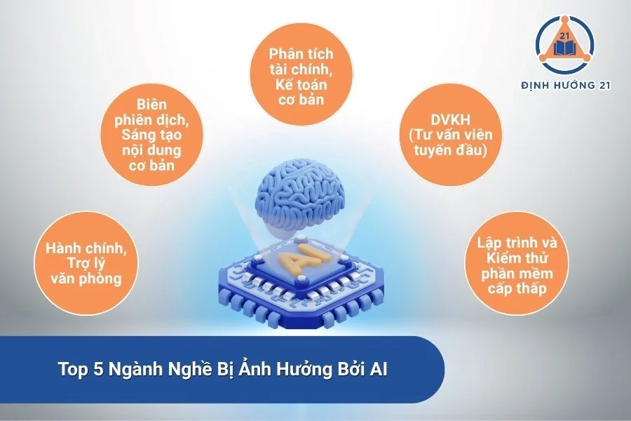 Top 5 Ngành Nghề Bị Ảnh Hưởng Bởi AI: Thách Thức Và Cơ Hội Dịch Chuyển Lộ Trình Sự Nghiệp