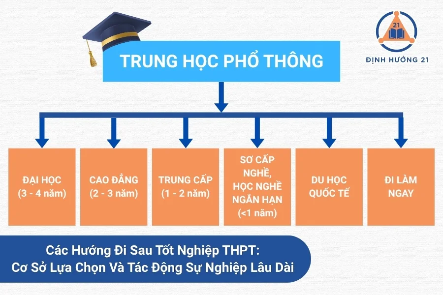 Các Hướng Đi Sau Tốt Nghiệp THPT: Cơ Sở Lựa Chọn Và Tác Động Sự Nghiệp Lâu Dài