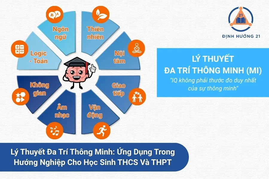 Lý Thuyết Đa Trí Thông Minh: Ứng Dụng Trong Hướng Nghiệp Cho Học Sinh THCS Và THPT