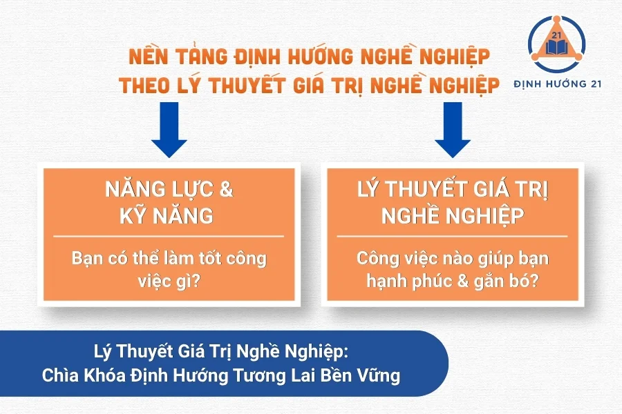 Lý Thuyết Giá Trị Nghề Nghiệp: Chìa Khóa Định Hướng Tương Lai Bền Vững