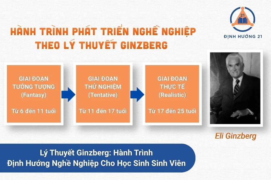 Lý Thuyết Ginzberg: Hành Trình Định Hướng Nghề Nghiệp Cho Học Sinh Sinh Viên