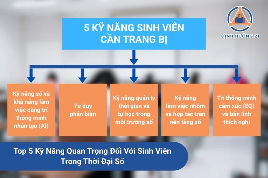Top 5 Kỹ Năng Quan Trọng Đối Với Sinh Viên Trong Thời Đại Số