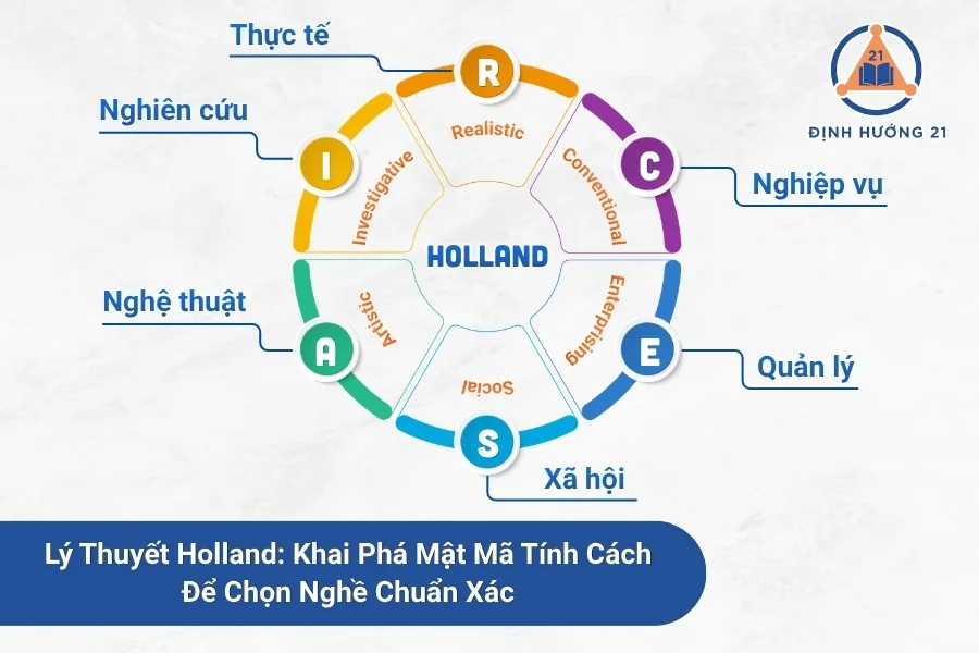 Lý Thuyết Holland: Khai Phá Mật Mã Tính Cách Để Chọn Nghề Chuẩn Xác